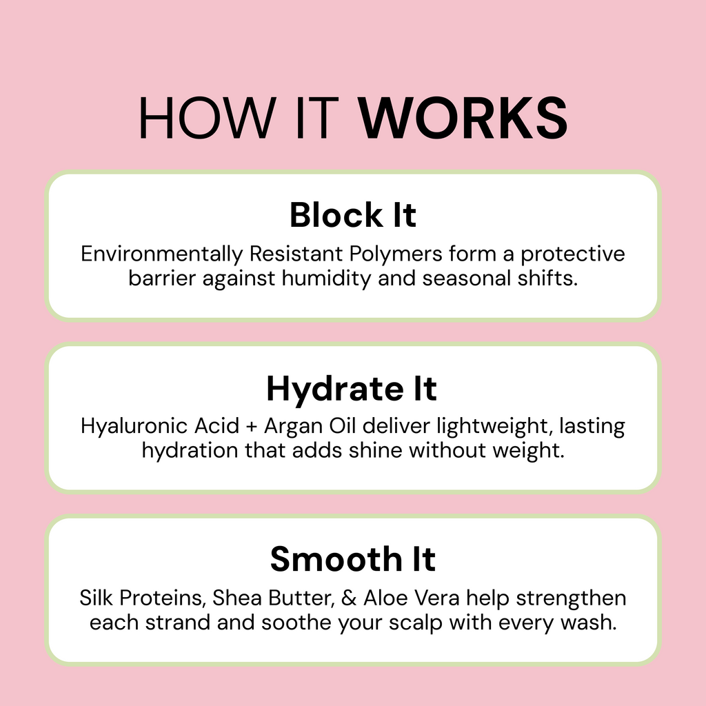 Frizz Care System. Text reads "How It Works" "Block It. Environmentally Resistant Polymers form a protective barrier against humidity and seasonal shifts" "Hydrate It. Hyaluronic Acid + Argan Oil deliver lightweight, lasting hydration that adds shine without weight" "Smooth It. Silk Proteins, Shea Butter, & Aloe Vera help strengthen each strand and soothe your scalp with every wash"